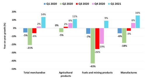 WTO報(bào)告揭示 2021年第一季度全球商品貿(mào)易總量環(huán)比增長(zhǎng)2.1%，同比回升至4.3%，國(guó)內(nèi)貿(mào)易代理面臨新機(jī)遇與挑戰(zhàn)